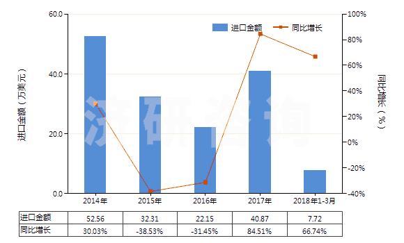 2014-2018年3月中國白堊(HS25090000)進(jìn)口總額及增速統(tǒng)計